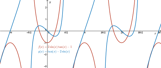 Graphs of both functions, not identical