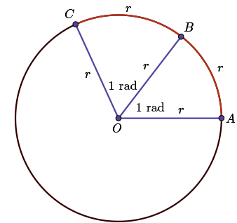 circle showing the measure of an angle of one radian