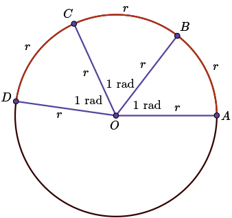 circle showing the measure of an angle of one radian