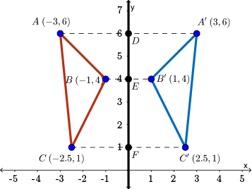reflection of a diagram over the y-axis