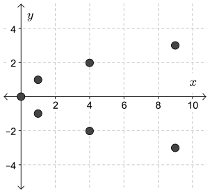A graph plotting the seven points in the relation A.