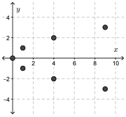A graph plotting the seven points in the relation A.