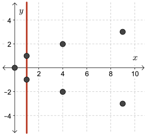 A plot of the set A. A vertical line at x=1 passes through two points in the set.
