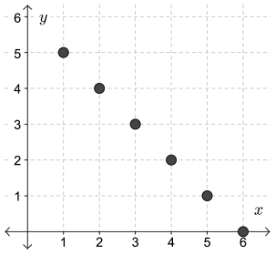A graph plotting the seven points in the function B.