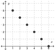 A graph plotting the seven points in the relation B.