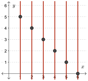 A plot of the set B. Vertical lines are drawn at each point; none pass through more than one point.
