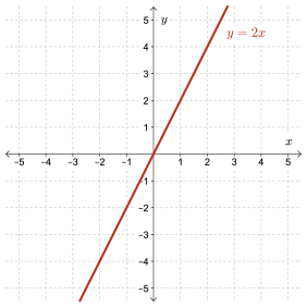 A graph of the function y=2x.