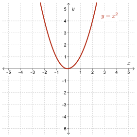 A graph of the function y=x^2.