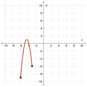 A graph of a parabola. It appears to go from (-6,-9), up to the line y=1, down to (-3,-6)