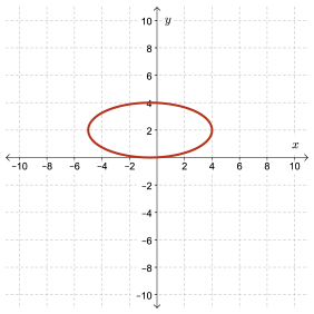 A graph of an ellipse. It appears to have a domain from -5 to 4 and a range from 0 to 4.