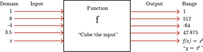 x and y values of the relation B are grouped seperately, using arrows to show pairs in the relation.