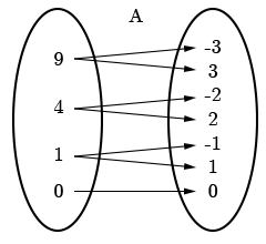 x and y values of the relation A are grouped seperately, using arrows to show pairs in the relation.
