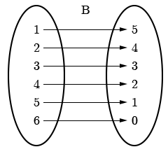 x and y values of the relation B are grouped seperately, using arrows to show pairs in the relation.