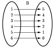 x and y values of the relation B are grouped seperately, using arrows to show pairs in the relation.