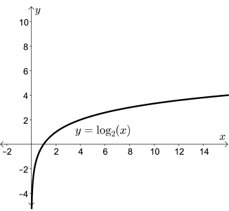 Graph of y equals log base 2 of x.