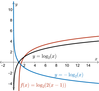 The function y equals log base 2 of x is reflected in the x-axis becoming y equals negative log base 2 of x.