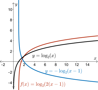 The function is shifted right 1 unit becoming y equals negative log base 2 of open bracket x minus 1 close bracket.