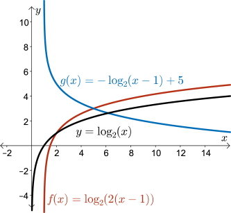 The function is shifted up 5 units becoming y equals negative log base 2 of open bracket x minus 1 close bracket plus 5 or g of x.