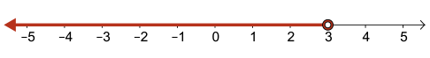 A number line with a hole at 3, with an arrow extending in the direction of negative infinity.