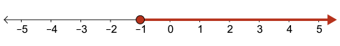 A number line has a closed circle at negative 1, with an arrow extending in the direction of positive infinity.
