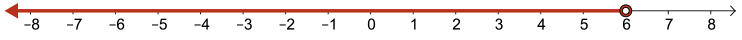 A number line has a open dot at 6, with an arrow extending in the direction of negative infinity.