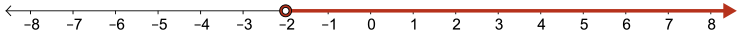 A number line has an open dot at negative 2, with an arrow extending in the direction of infinity.
