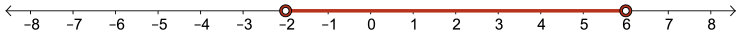 A number line has an open circle at negative 2 with a line extending to an open circle at 6.