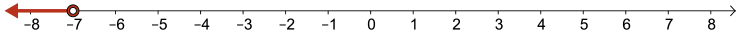 A number line has a open circle at negative 7, with an arrow extending in the direction of negative infinity.