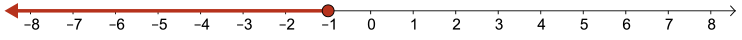 A number line has a dot at negative 1, with an arrow extending in the direction of negative infinity.
