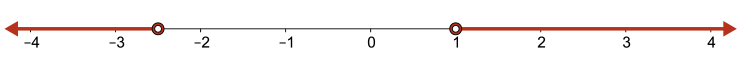 A number line showing the interval x less than negative 5 over 2 or x greater than 1.