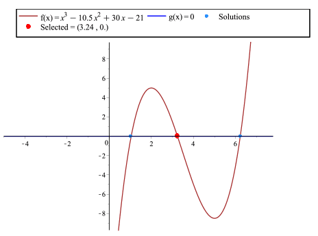 The graph of the function f of x which crosses the x axis three times.