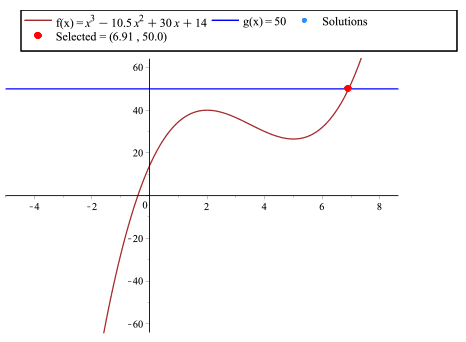 Graph of f of x and g of x, where the cross at the point (6.91, 50).