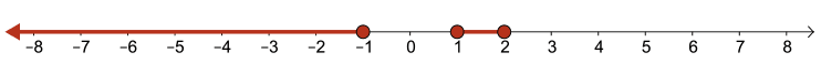 The number line has a closed circle at -1 with an arrow extending in the direction of negative infinity and a closed interval from 1 to 2.