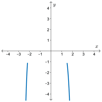 The function starts in quadrant 3 and ends in quadrant 1.