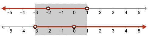 Two number lines show the restrictions of each set. A grey box encompasses the area where the two sets overlap between -3 and 1. There are holes in this domain at x is negative 2 and 1 from when f of x would equal 0 and at x is negative 3 and 0 from when f of x would equal 8.