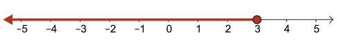 A number line has a closed circle at 3, with an arrow extending in the direction of negative infinity.