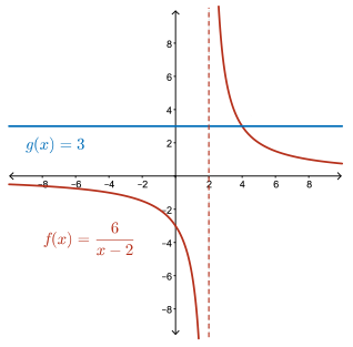 two functions showing their point of intersection