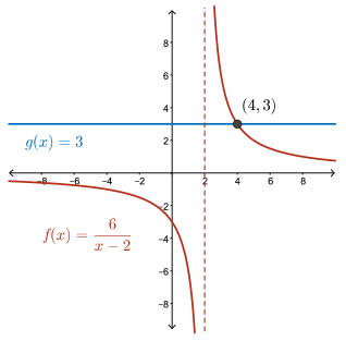 two functions showing their point of intersection