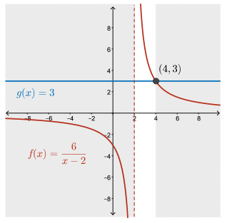 two functions showing their point of intersection