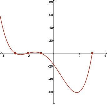 Between negative 3 and negative 2, the graph is in the third quadrant. Between negative 2 and negative 1, the graph is in the second quadrant. Between negative 1 and 3, the graph goes down from the third quadrant into the fourth and back up towards the x-axis.
