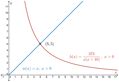 Graph of the two functions h and w and their intersection at (5,5)