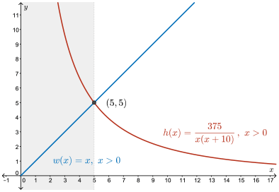 Graph of the two functions h and w and the region in which h>w, which is x<5