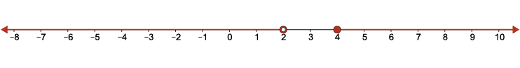number line of the solution