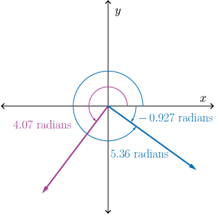 Showing where 4.07, 5.36, and -0.927 radians are on the xy-plane.