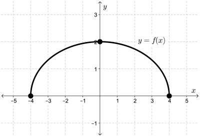 The curve f of x starts at the point (-4, 0), passes through the point (0, 2), and ends at the point (4, 0).