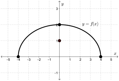 The transformed key points of f of x become (-4, 0), (0, 1), and (4, 0).