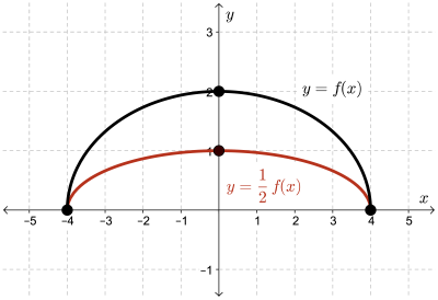 The transformed curve y equals one half f of x.