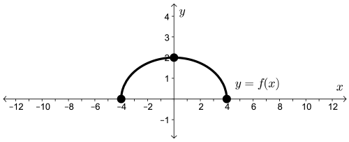 The curve f of x starts at the point (-4, 0), passes through the point (0, 2), and ends at the point (4, 0).