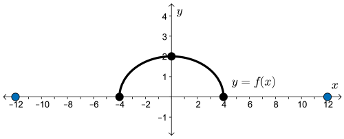 The transformed key points of f of x become (-12, 0), (0, 2), and (12, 0).