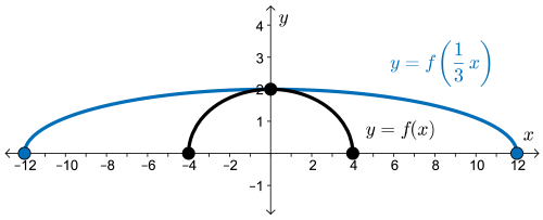 The transformed curve y equals f of one third x.